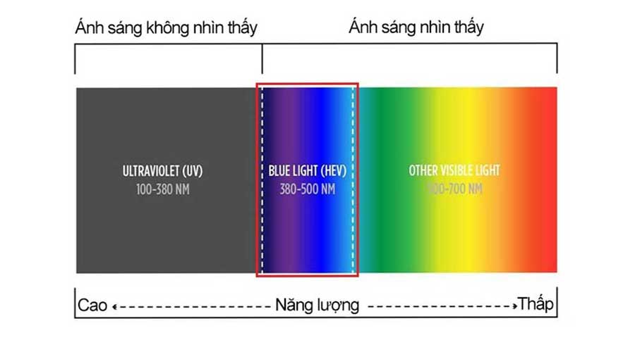 Ánh sáng xanh có bước sóng trong khoảng 380 đến 500 nm